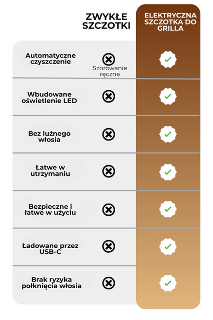 GrillClean™ | Spraw, by Twoje sesje grillowe były szybsze, czystsze i łatwiejsze niż kiedykolwiek wcześniej.
